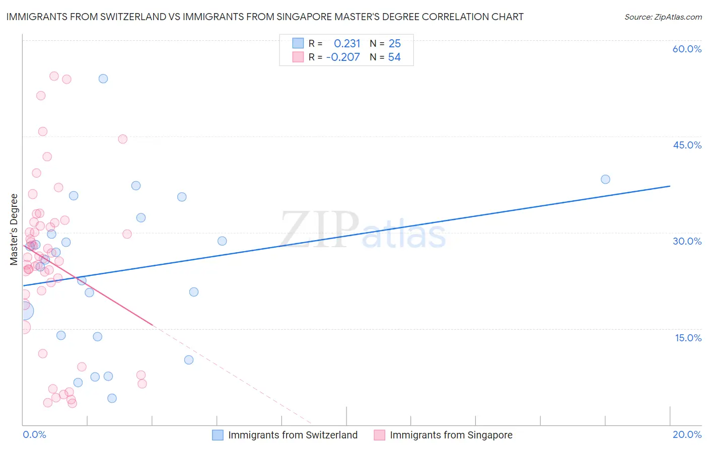 Immigrants from Switzerland vs Immigrants from Singapore Master's Degree