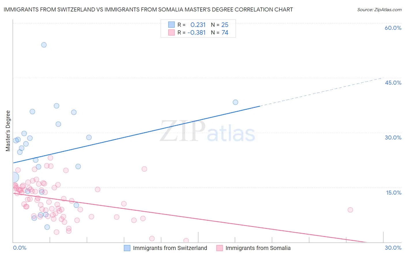 Immigrants from Switzerland vs Immigrants from Somalia Master's Degree