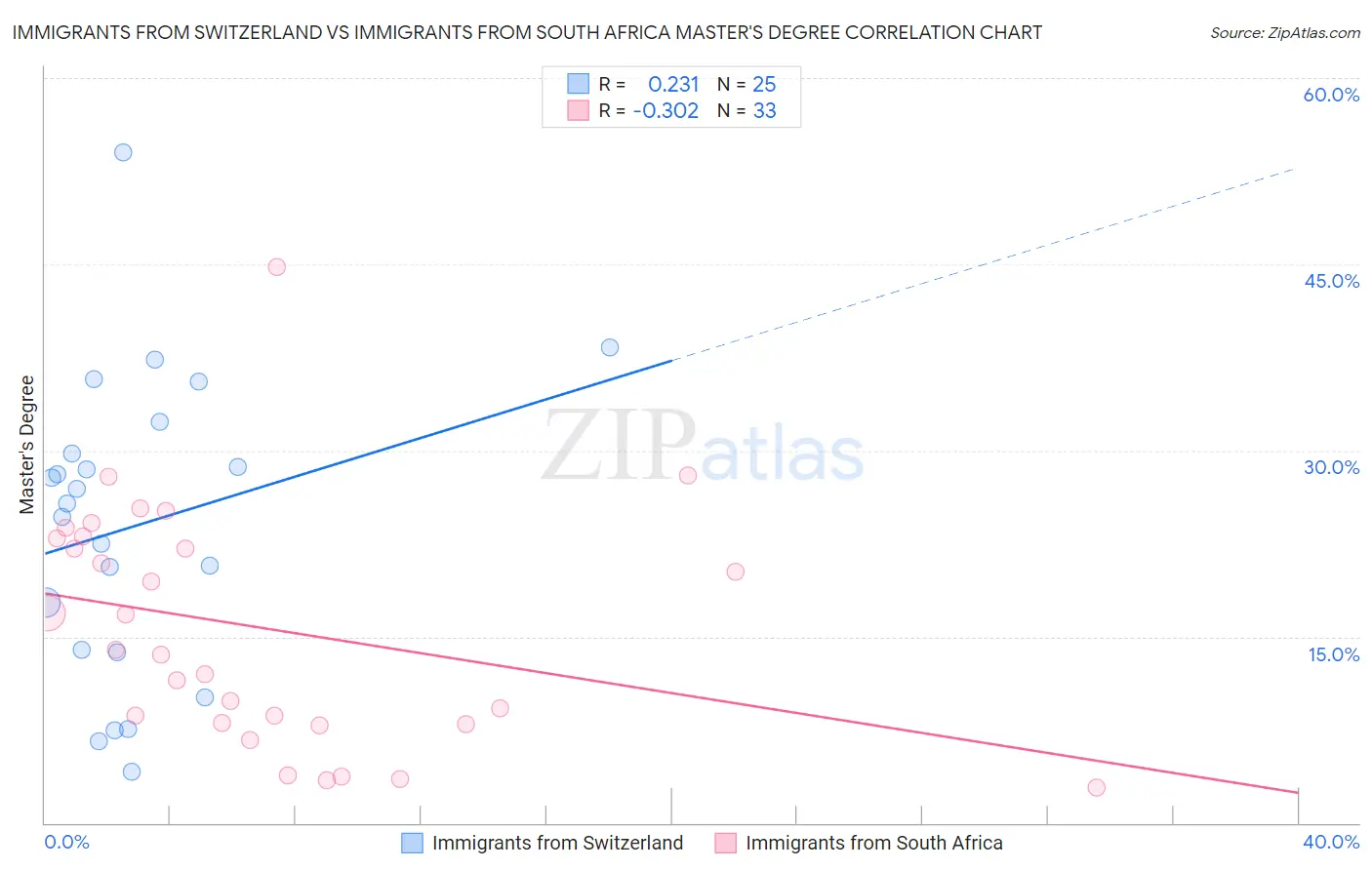 Immigrants from Switzerland vs Immigrants from South Africa Master's Degree