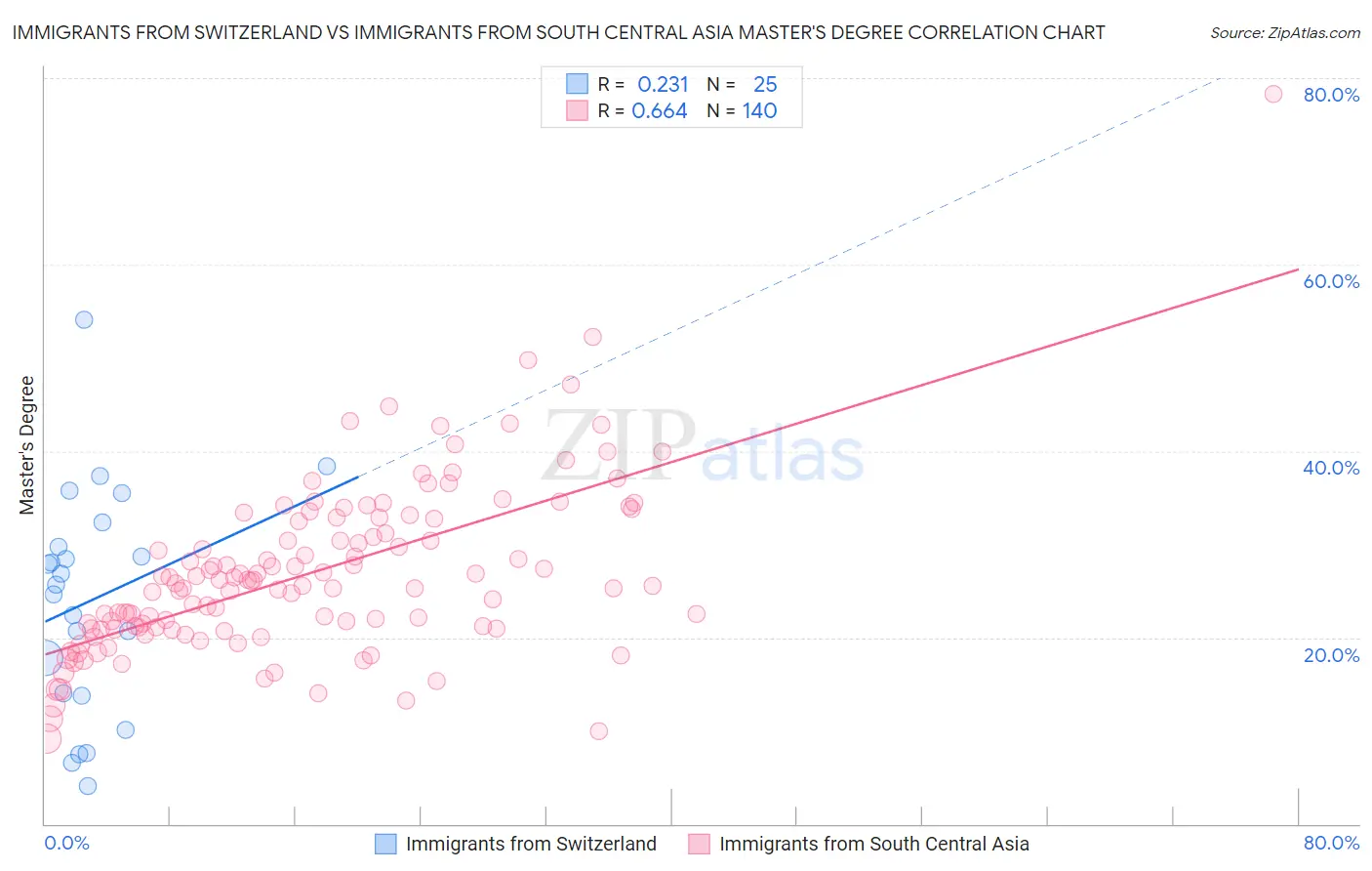 Immigrants from Switzerland vs Immigrants from South Central Asia Master's Degree