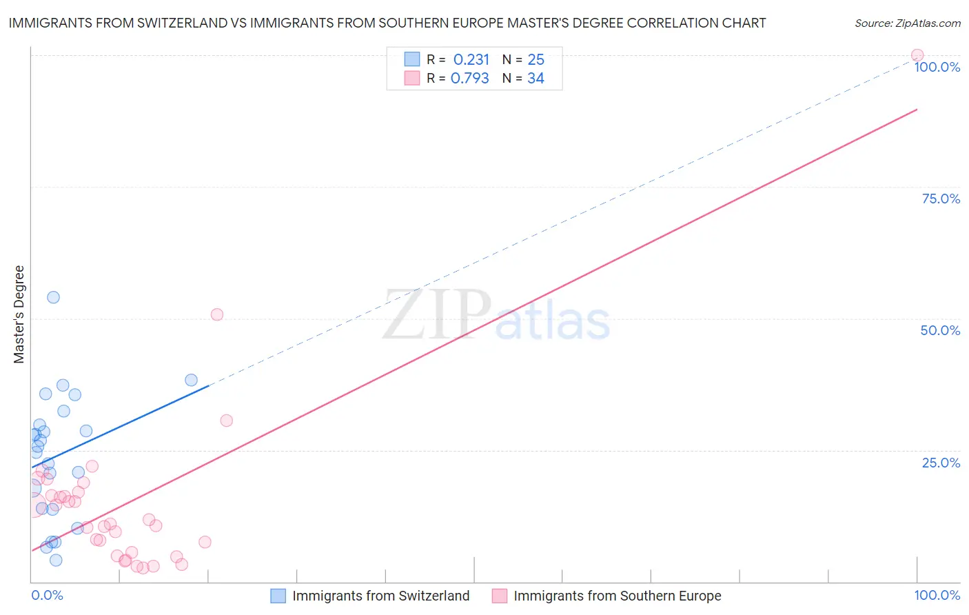 Immigrants from Switzerland vs Immigrants from Southern Europe Master's Degree