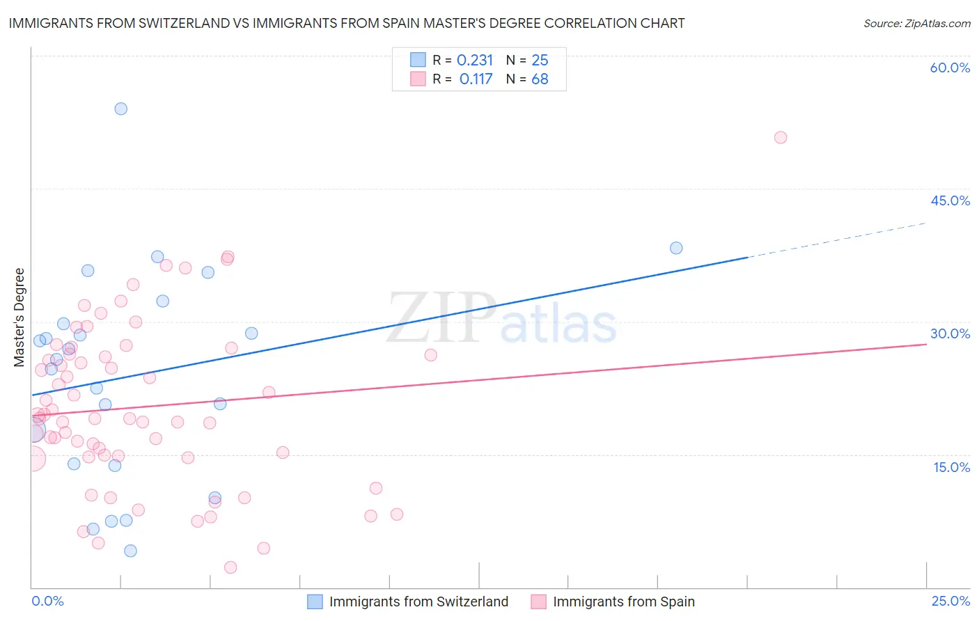 Immigrants from Switzerland vs Immigrants from Spain Master's Degree