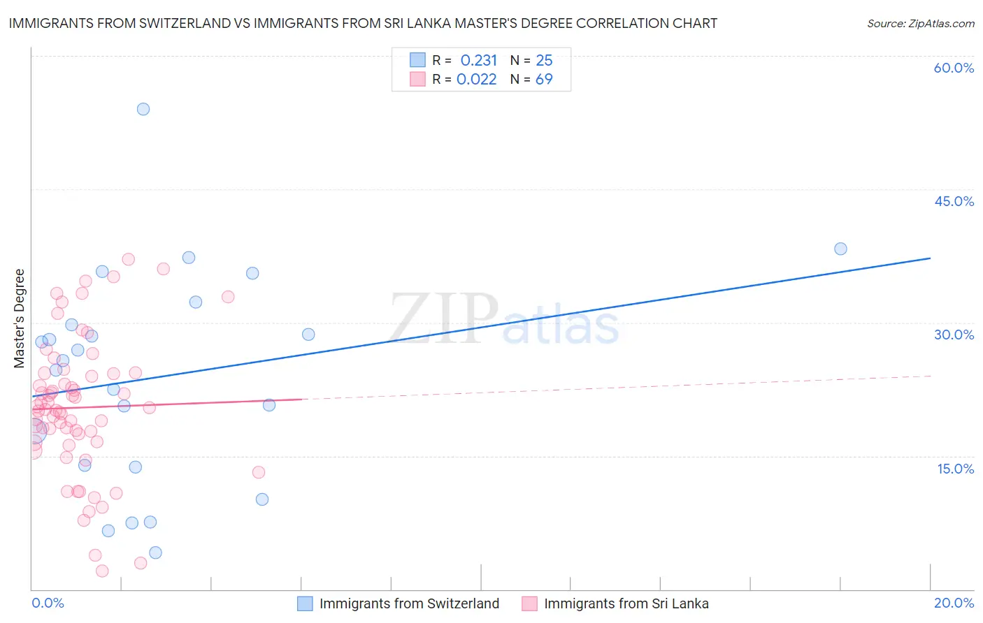 Immigrants from Switzerland vs Immigrants from Sri Lanka Master's Degree