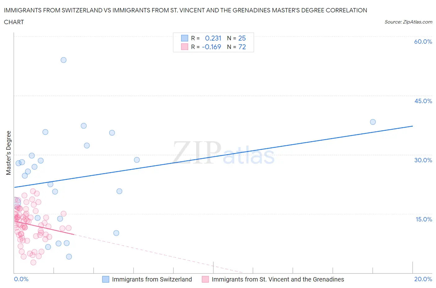 Immigrants from Switzerland vs Immigrants from St. Vincent and the Grenadines Master's Degree