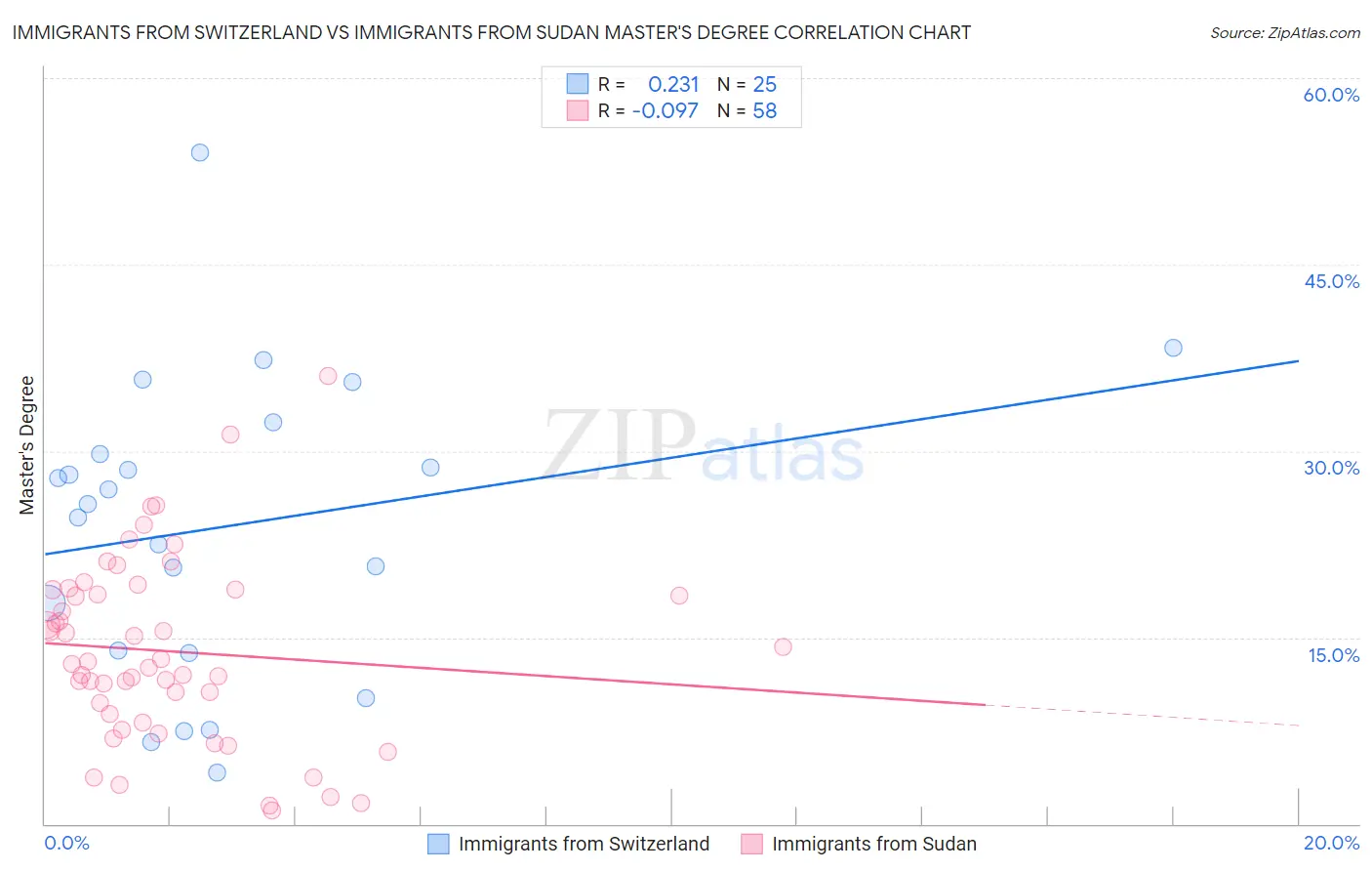 Immigrants from Switzerland vs Immigrants from Sudan Master's Degree