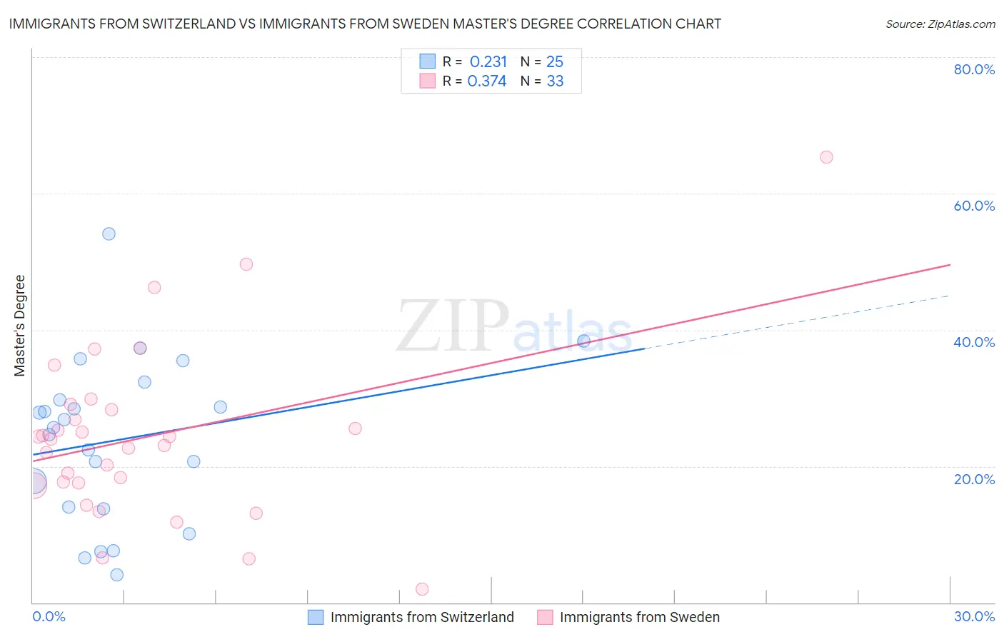 Immigrants from Switzerland vs Immigrants from Sweden Master's Degree