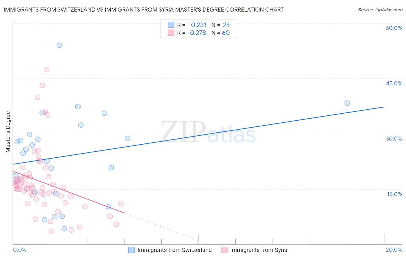 Immigrants from Switzerland vs Immigrants from Syria Master's Degree