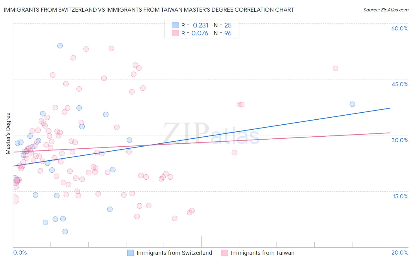 Immigrants from Switzerland vs Immigrants from Taiwan Master's Degree