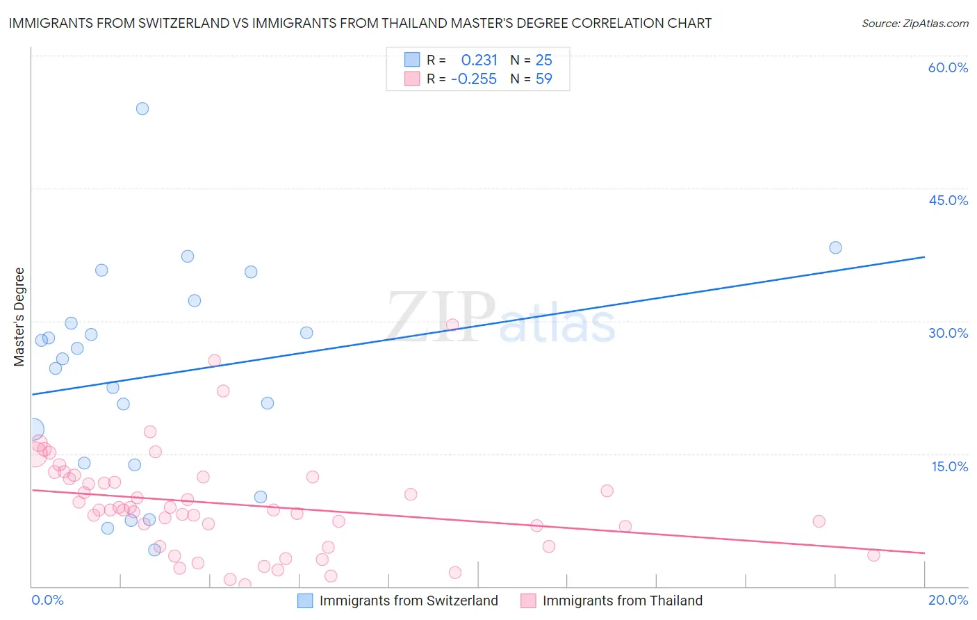 Immigrants from Switzerland vs Immigrants from Thailand Master's Degree