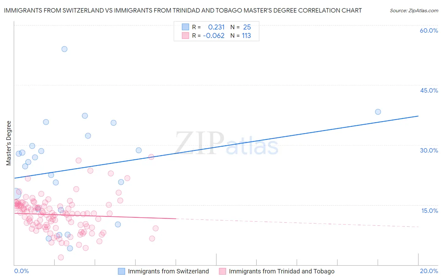 Immigrants from Switzerland vs Immigrants from Trinidad and Tobago Master's Degree