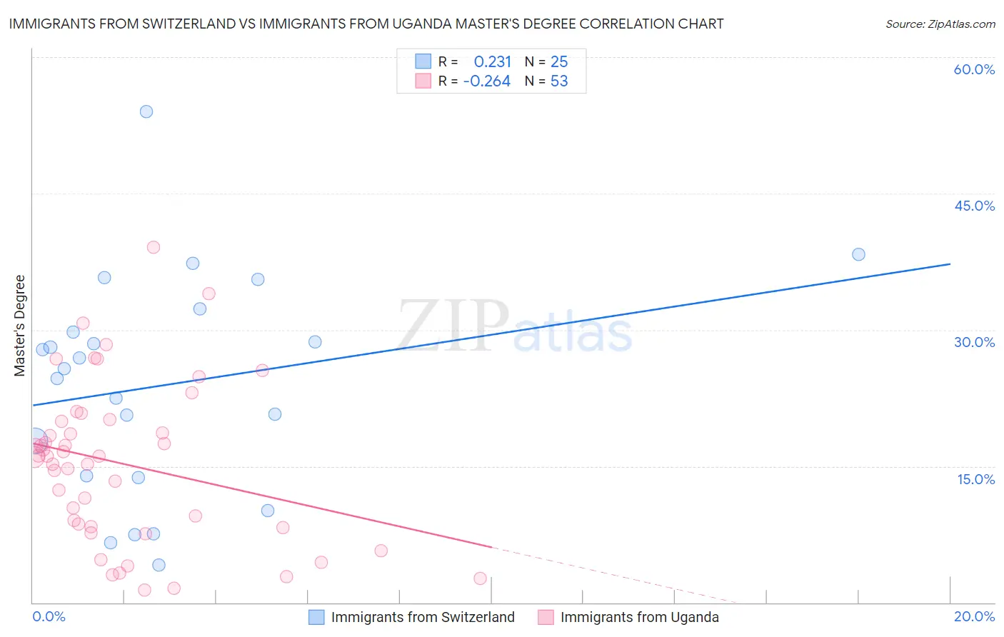 Immigrants from Switzerland vs Immigrants from Uganda Master's Degree