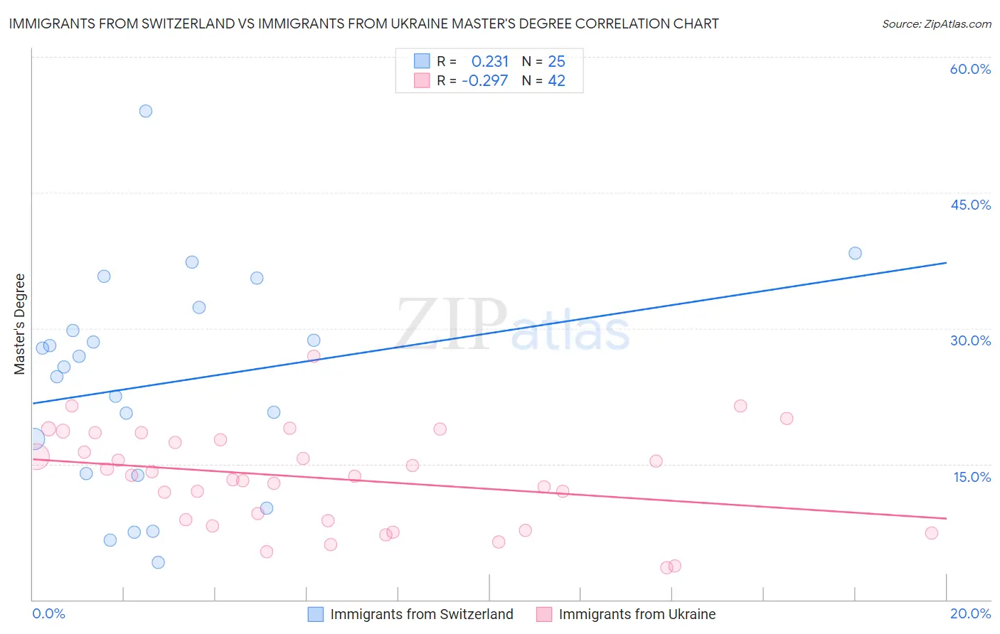 Immigrants from Switzerland vs Immigrants from Ukraine Master's Degree