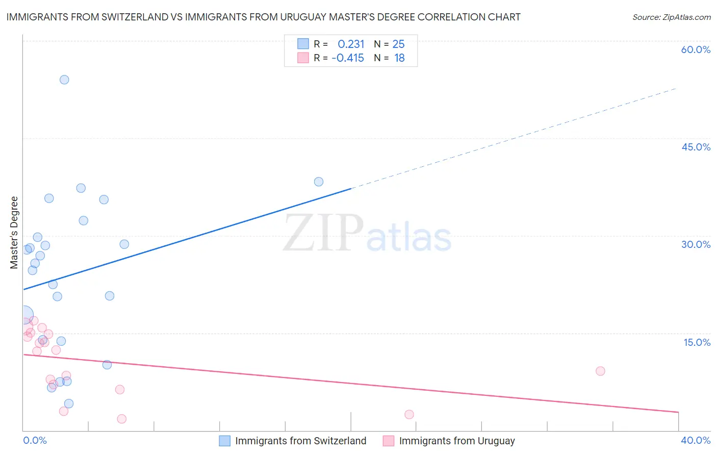 Immigrants from Switzerland vs Immigrants from Uruguay Master's Degree