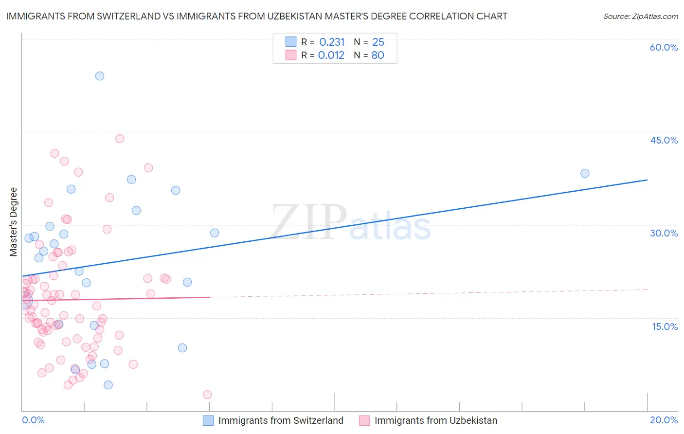 Immigrants from Switzerland vs Immigrants from Uzbekistan Master's Degree