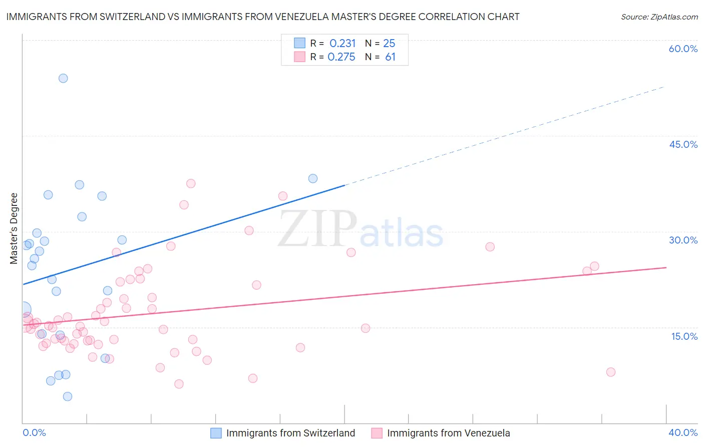 Immigrants from Switzerland vs Immigrants from Venezuela Master's Degree