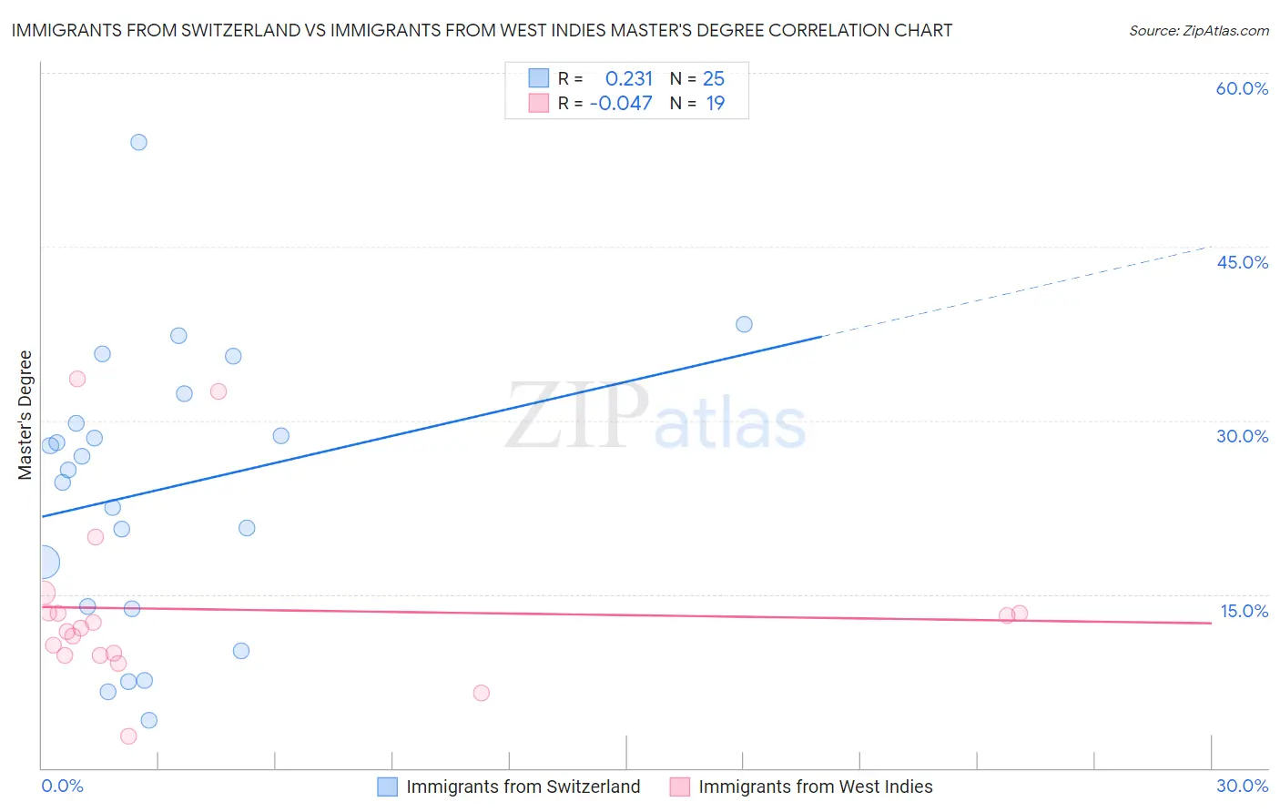 Immigrants from Switzerland vs Immigrants from West Indies Master's Degree