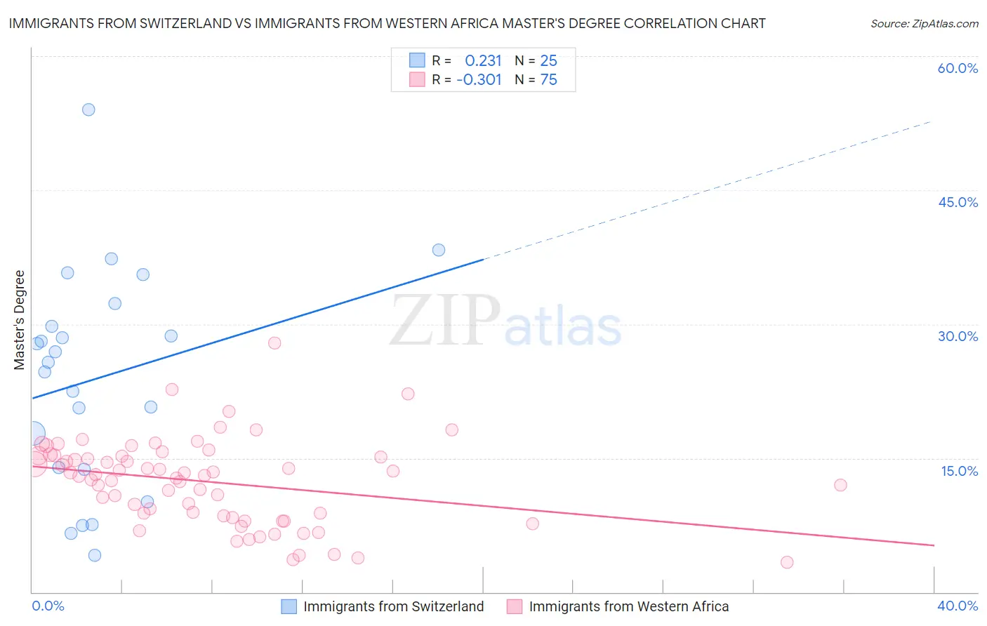 Immigrants from Switzerland vs Immigrants from Western Africa Master's Degree