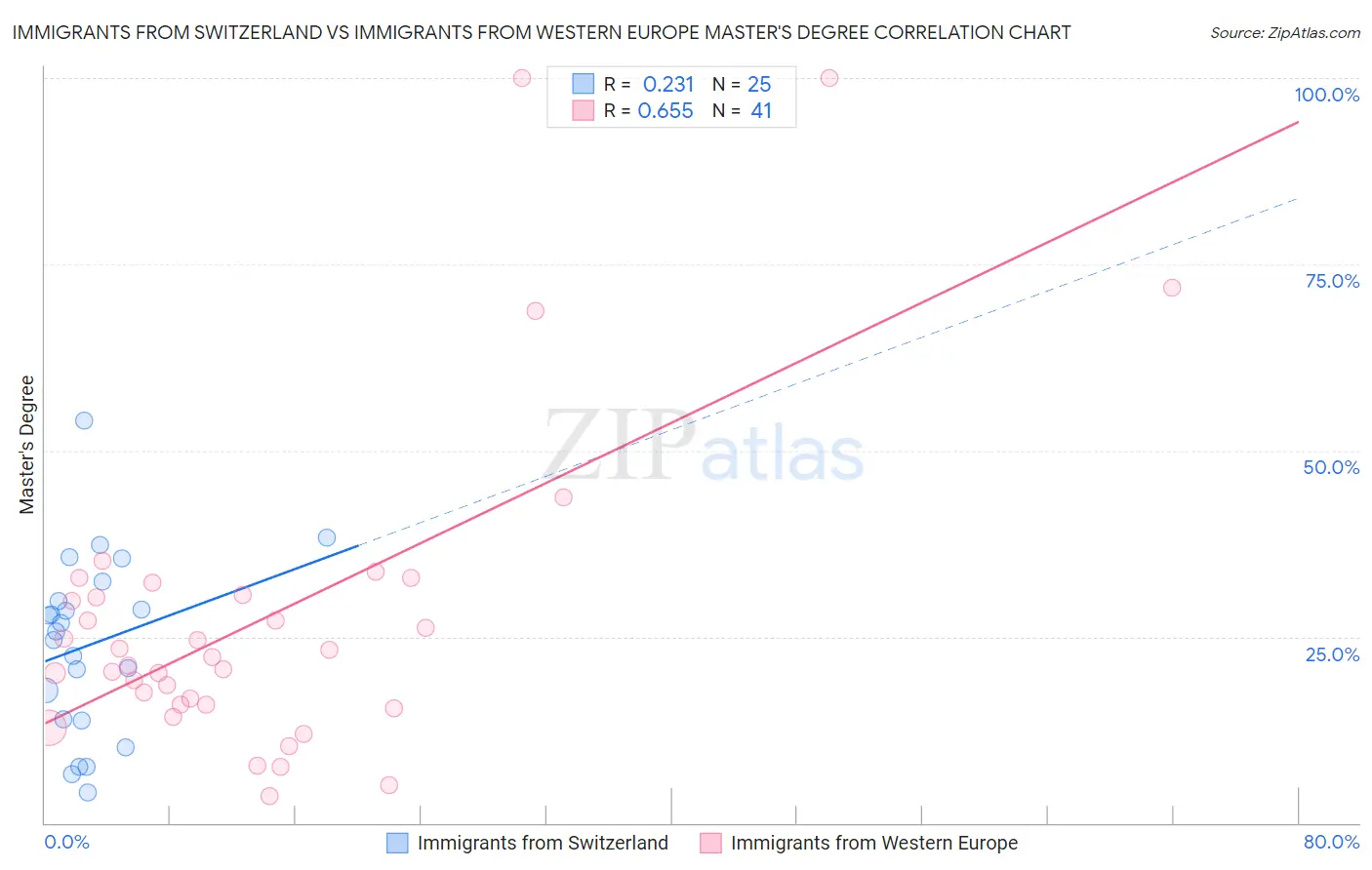 Immigrants from Switzerland vs Immigrants from Western Europe Master's Degree