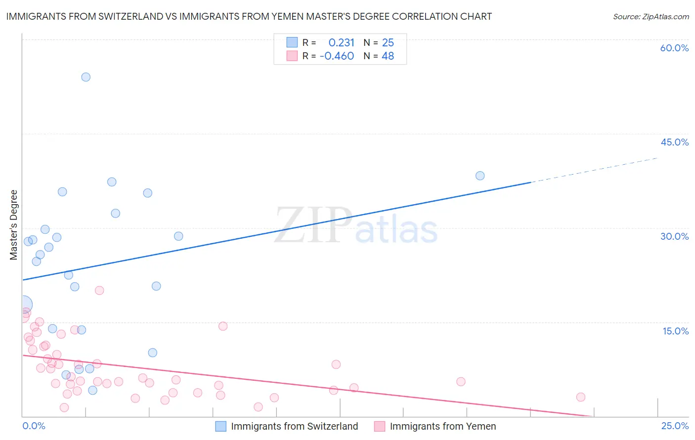 Immigrants from Switzerland vs Immigrants from Yemen Master's Degree