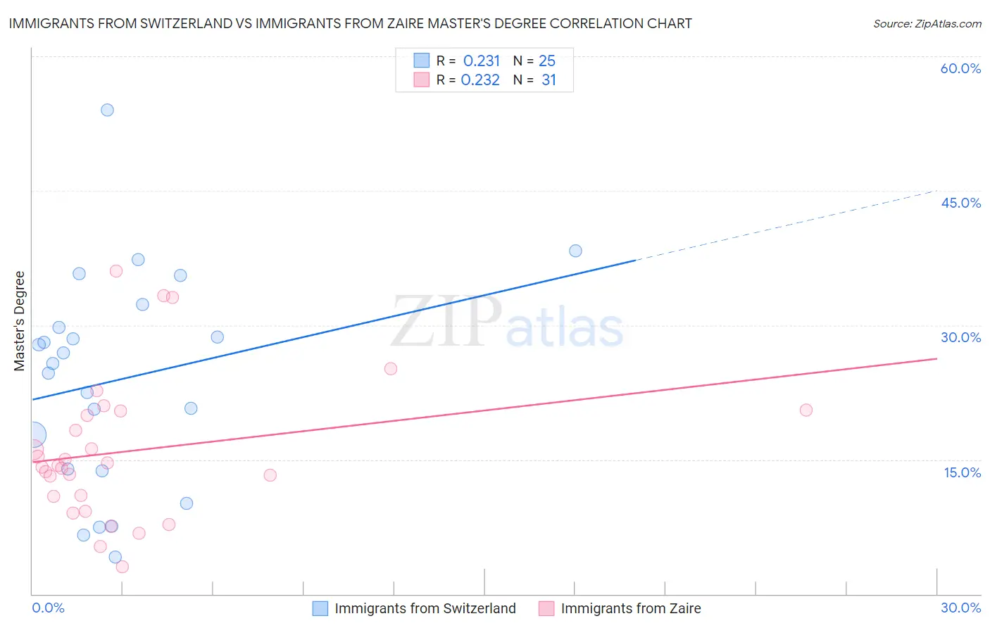 Immigrants from Switzerland vs Immigrants from Zaire Master's Degree
