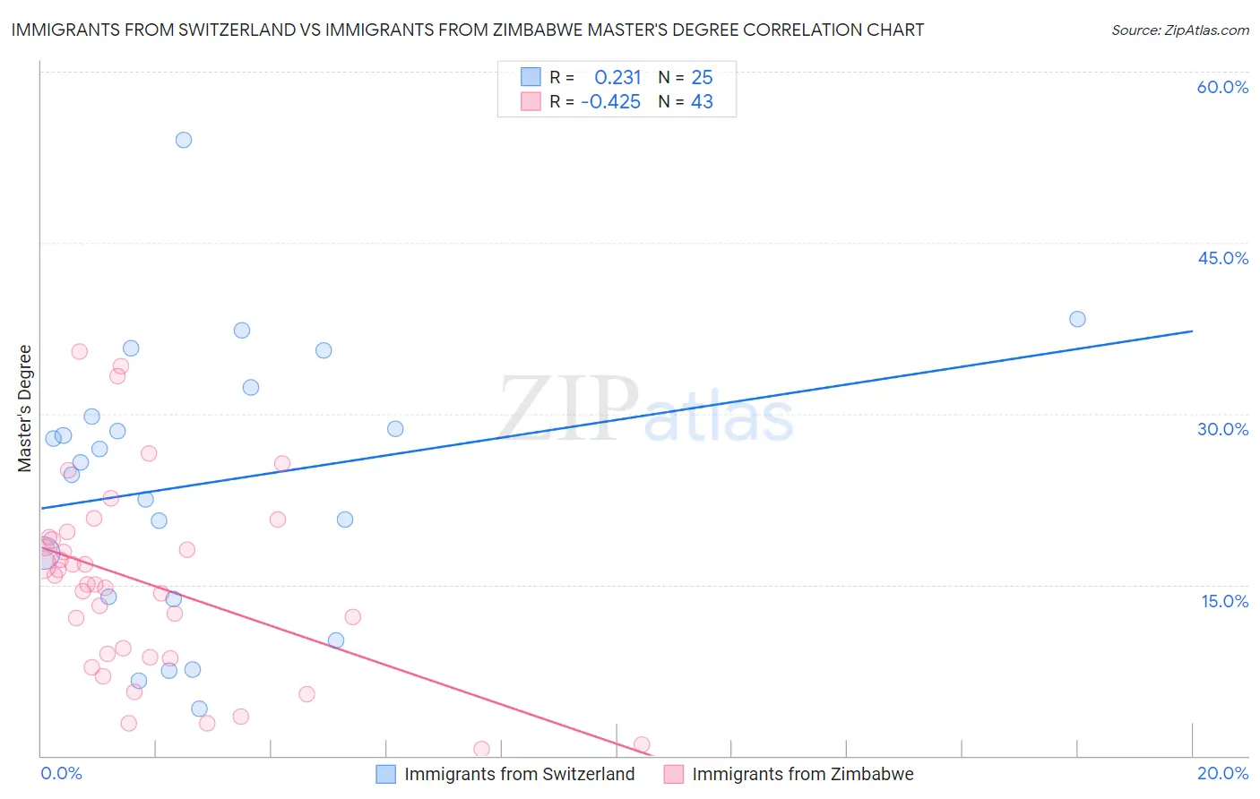 Immigrants from Switzerland vs Immigrants from Zimbabwe Master's Degree
