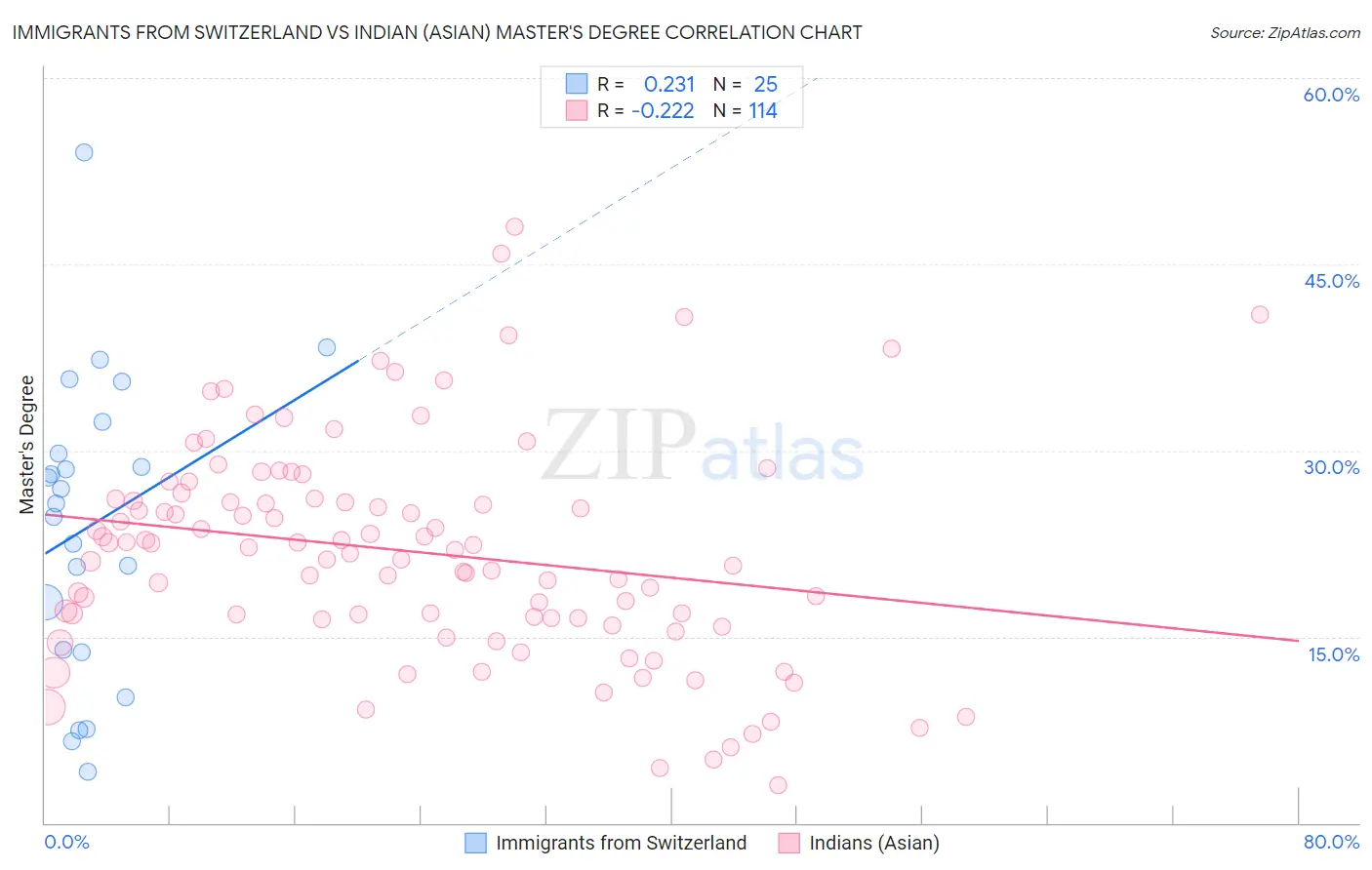 Immigrants from Switzerland vs Indian (Asian) Master's Degree