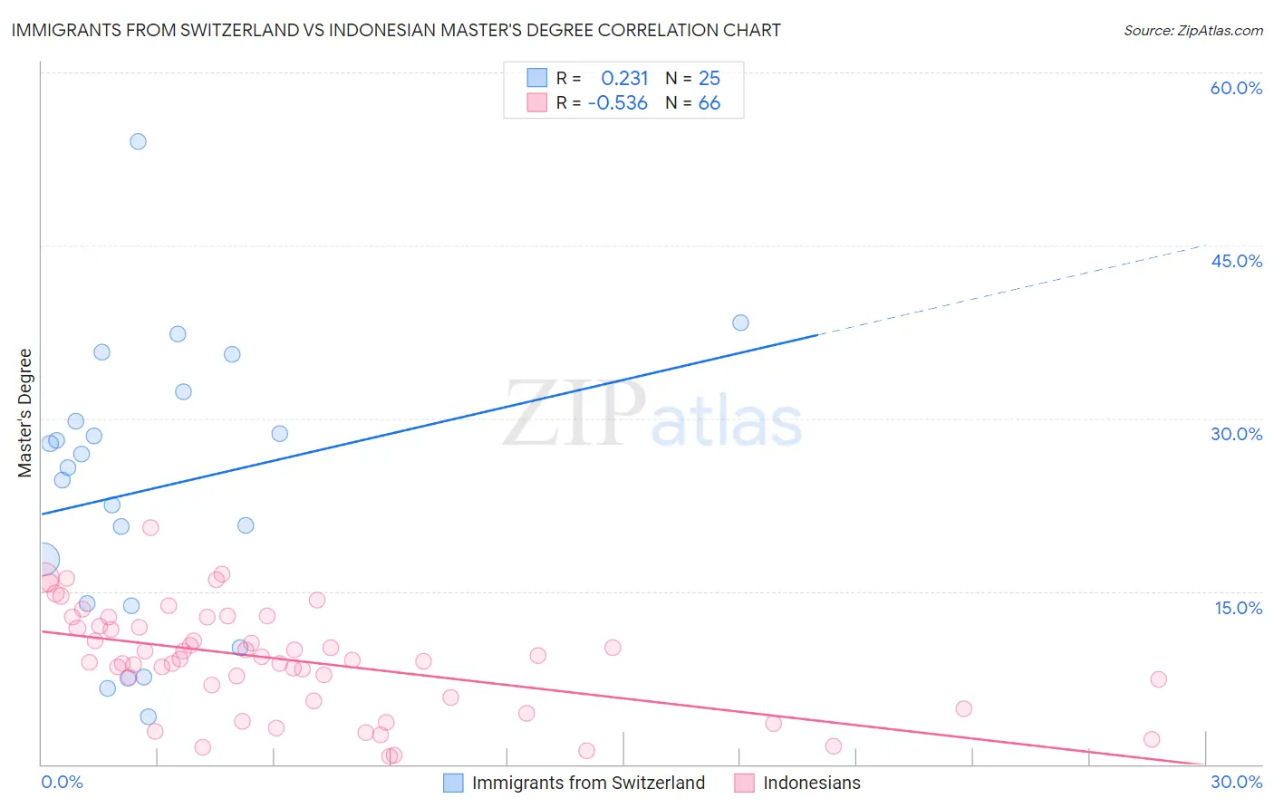 Immigrants from Switzerland vs Indonesian Master's Degree