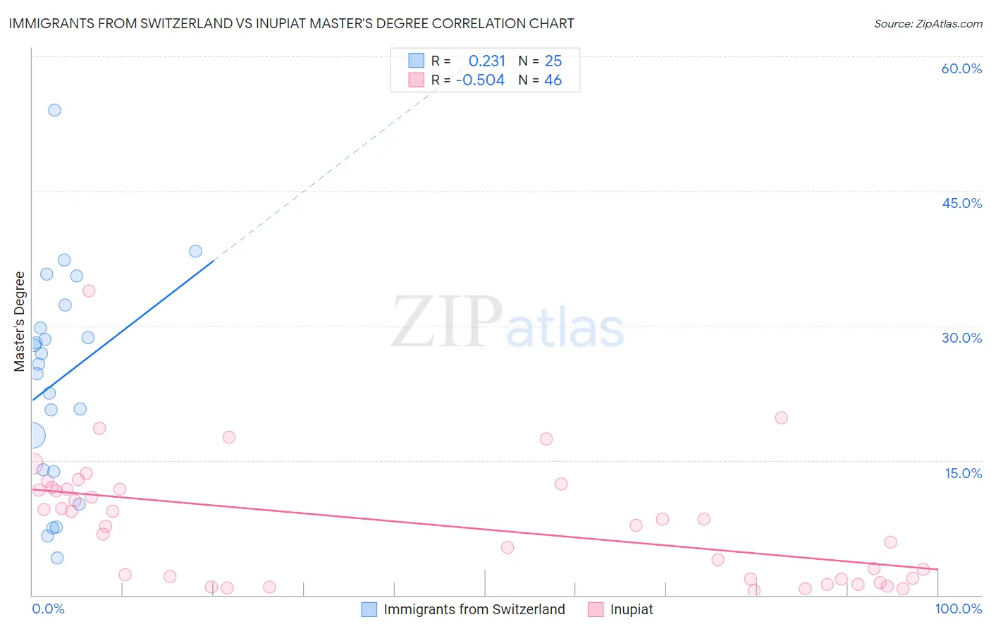 Immigrants from Switzerland vs Inupiat Master's Degree