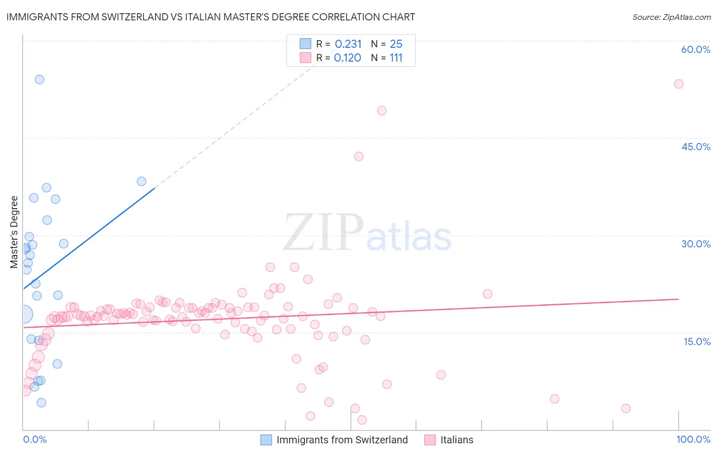 Immigrants from Switzerland vs Italian Master's Degree