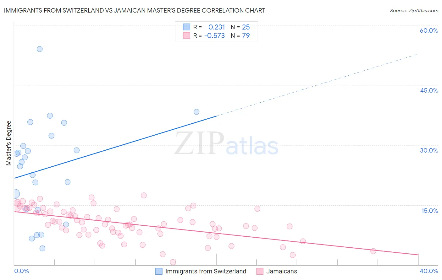 Immigrants from Switzerland vs Jamaican Master's Degree