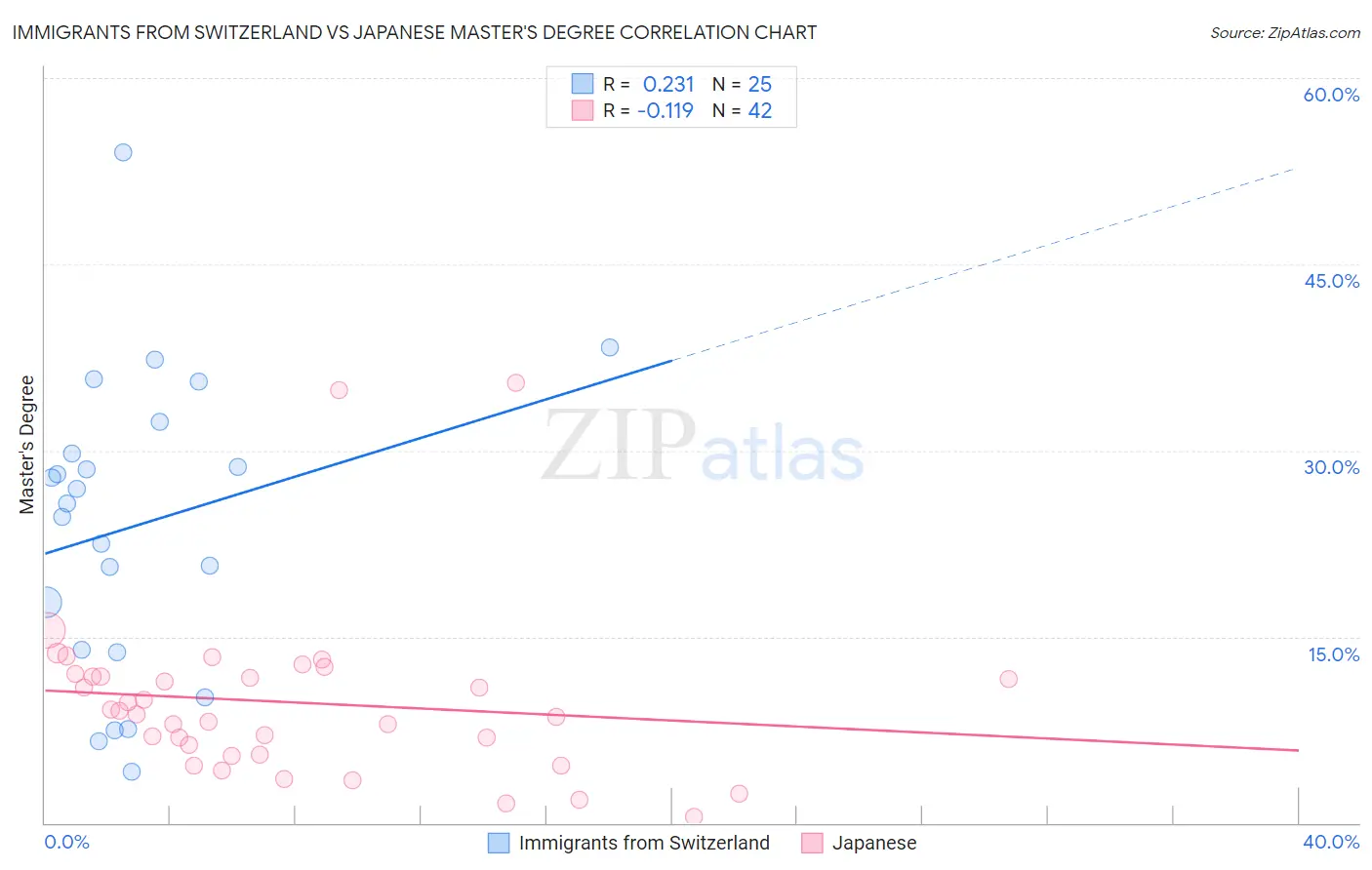 Immigrants from Switzerland vs Japanese Master's Degree