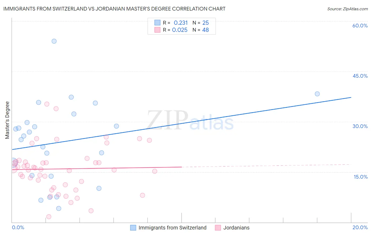 Immigrants from Switzerland vs Jordanian Master's Degree