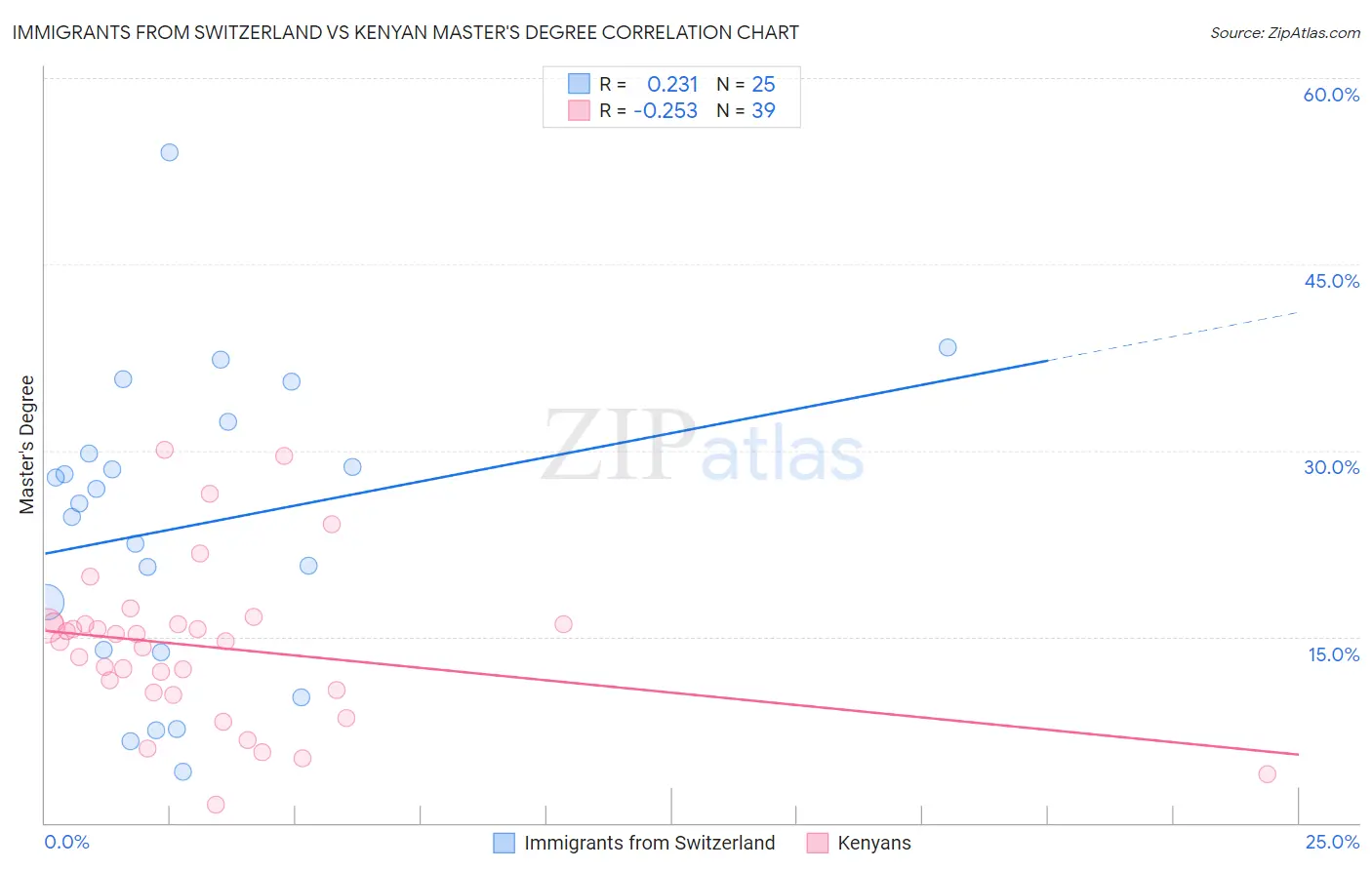 Immigrants from Switzerland vs Kenyan Master's Degree