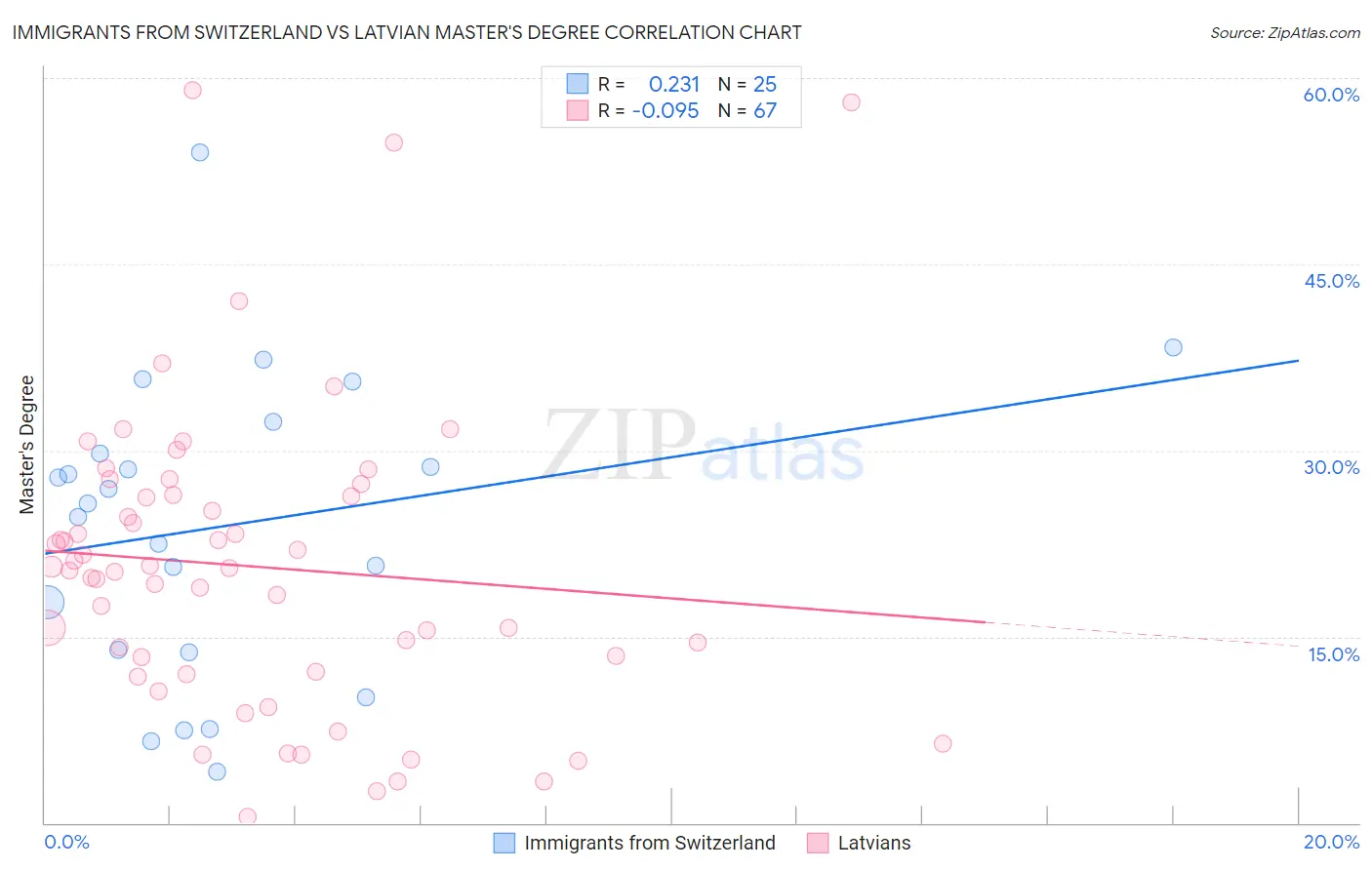 Immigrants from Switzerland vs Latvian Master's Degree