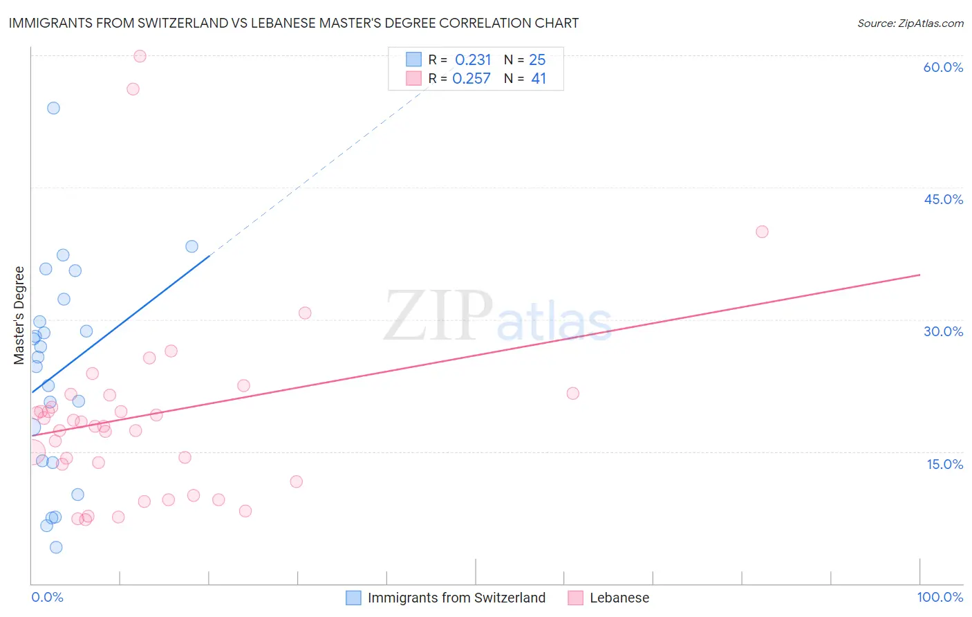Immigrants from Switzerland vs Lebanese Master's Degree
