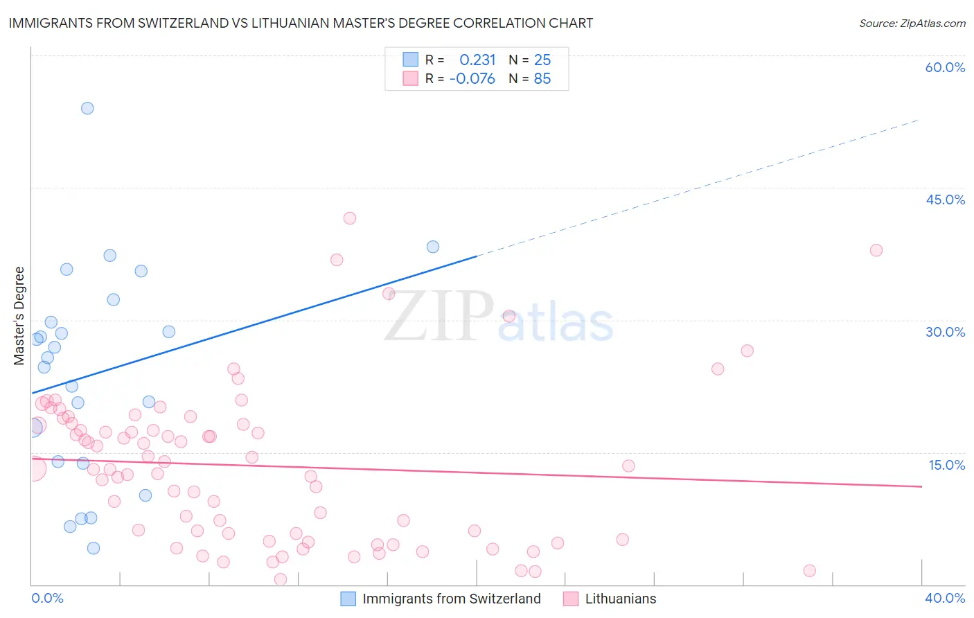 Immigrants from Switzerland vs Lithuanian Master's Degree