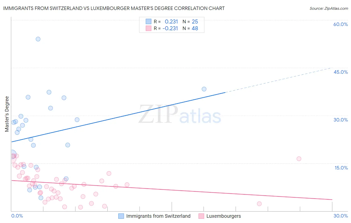 Immigrants from Switzerland vs Luxembourger Master's Degree