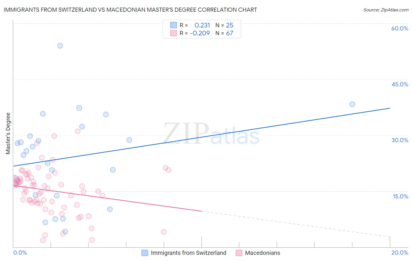 Immigrants from Switzerland vs Macedonian Master's Degree