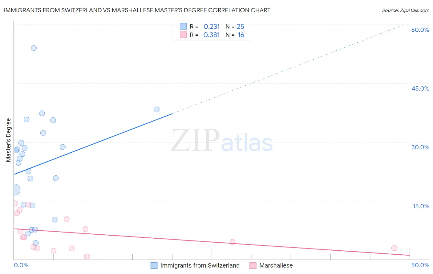 Immigrants from Switzerland vs Marshallese Master's Degree