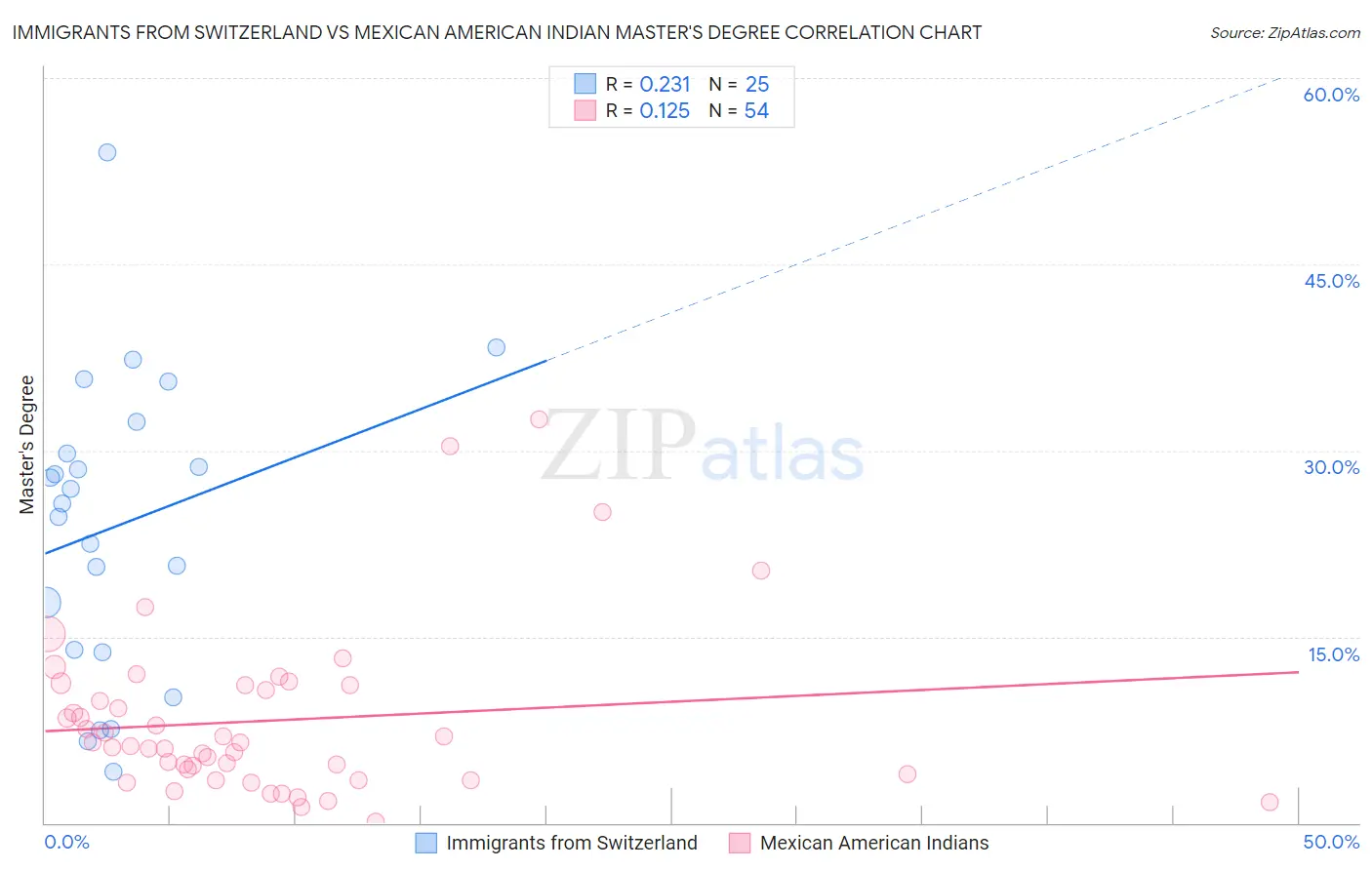Immigrants from Switzerland vs Mexican American Indian Master's Degree