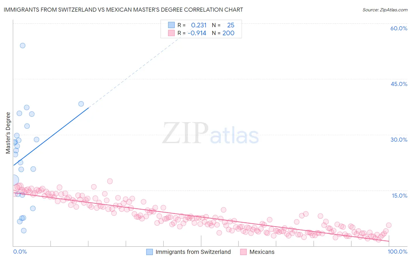 Immigrants from Switzerland vs Mexican Master's Degree