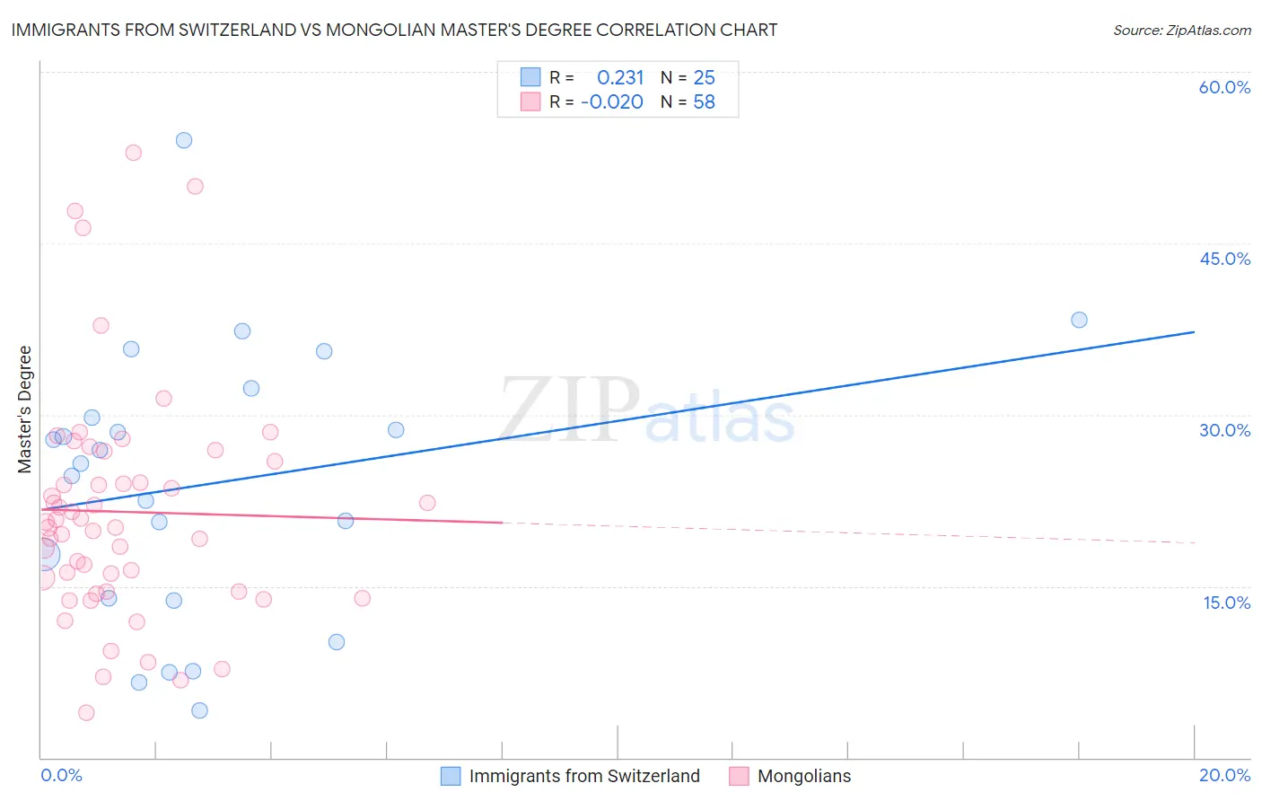 Immigrants from Switzerland vs Mongolian Master's Degree
