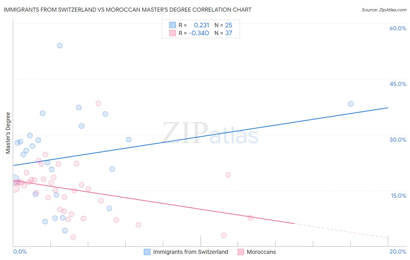 Immigrants from Switzerland vs Moroccan Master's Degree