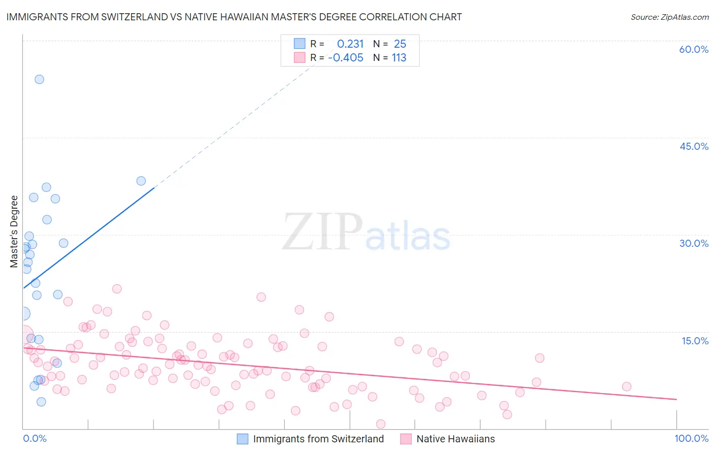 Immigrants from Switzerland vs Native Hawaiian Master's Degree