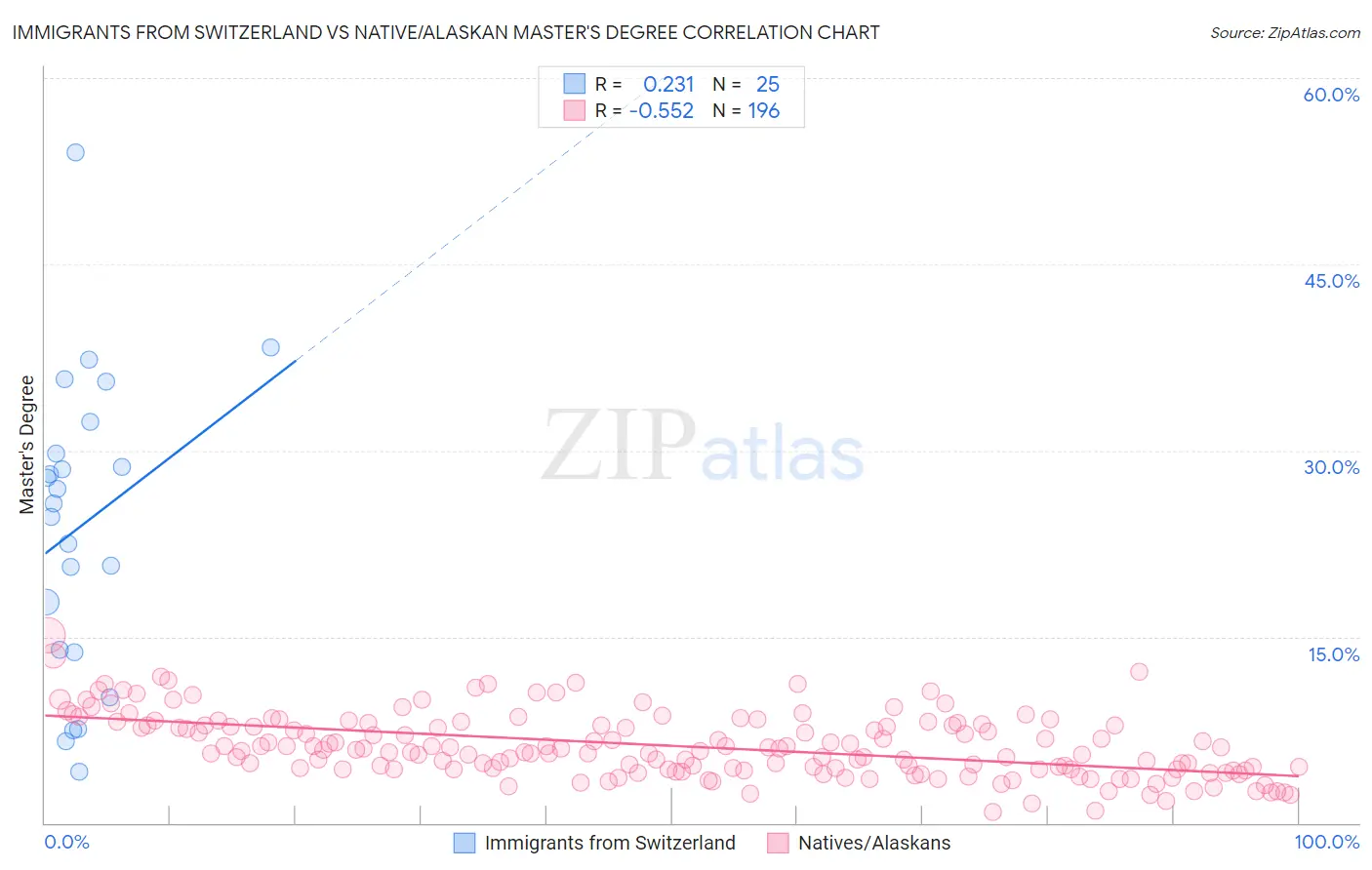 Immigrants from Switzerland vs Native/Alaskan Master's Degree
