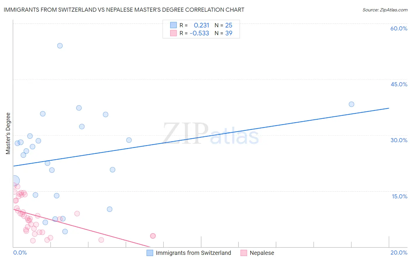 Immigrants from Switzerland vs Nepalese Master's Degree