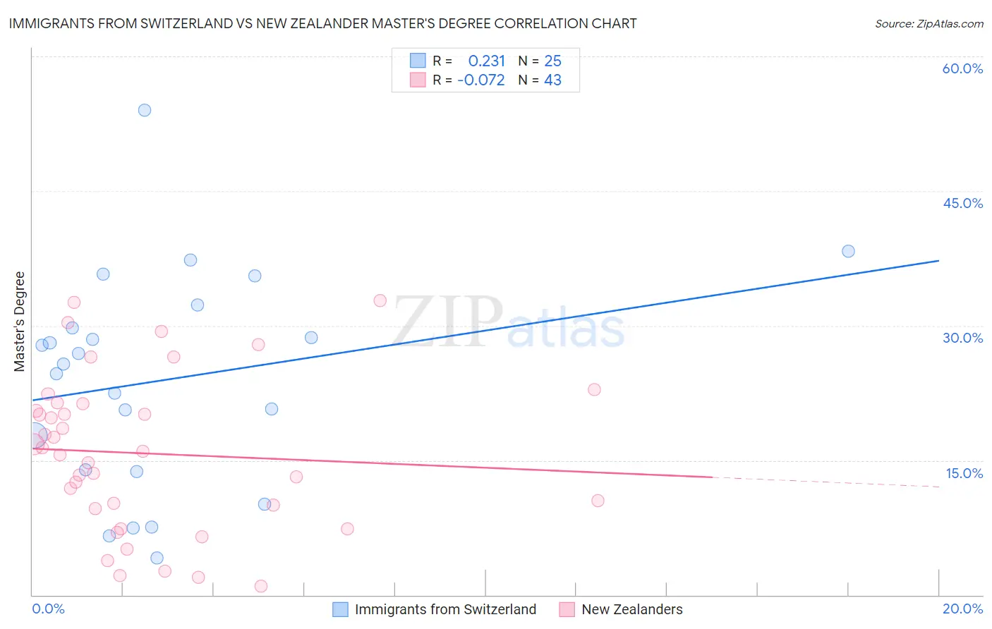 Immigrants from Switzerland vs New Zealander Master's Degree