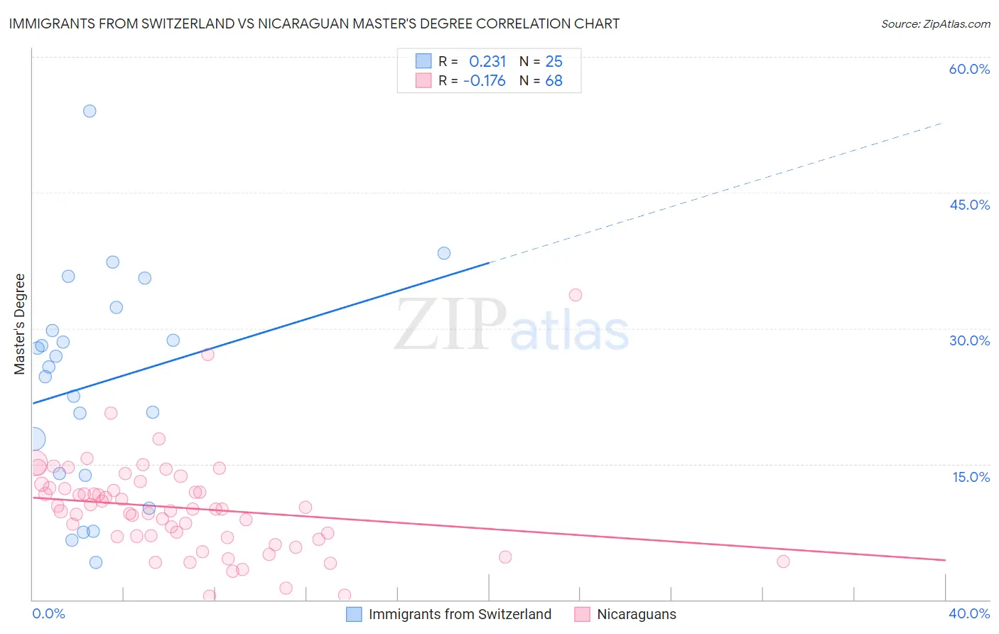 Immigrants from Switzerland vs Nicaraguan Master's Degree