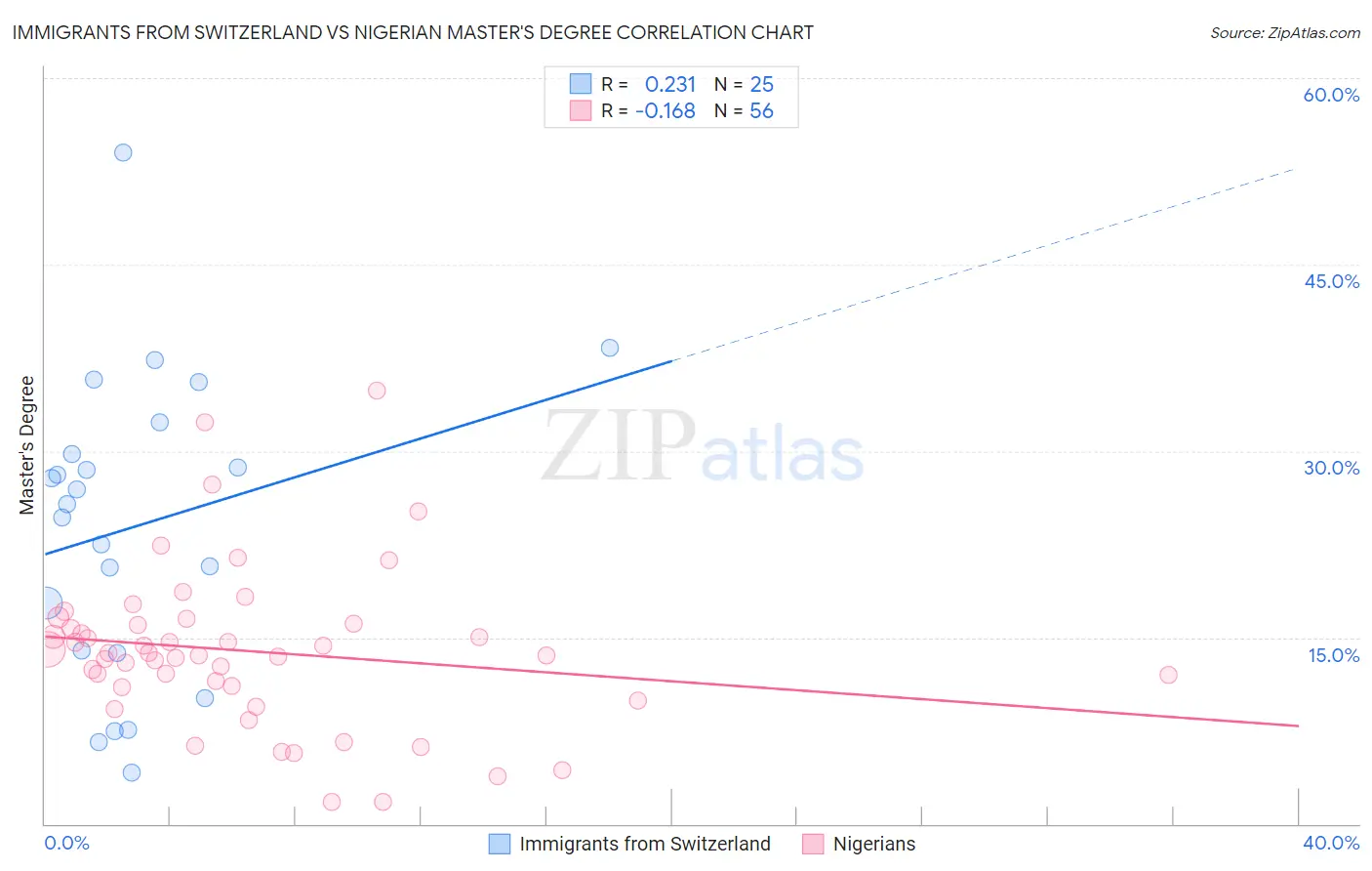 Immigrants from Switzerland vs Nigerian Master's Degree