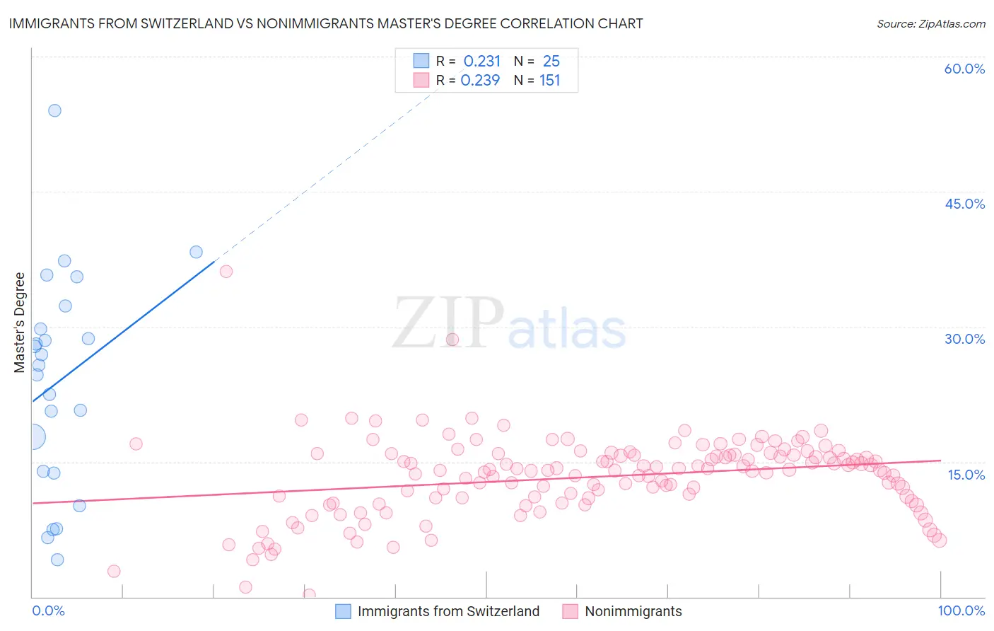 Immigrants from Switzerland vs Nonimmigrants Master's Degree